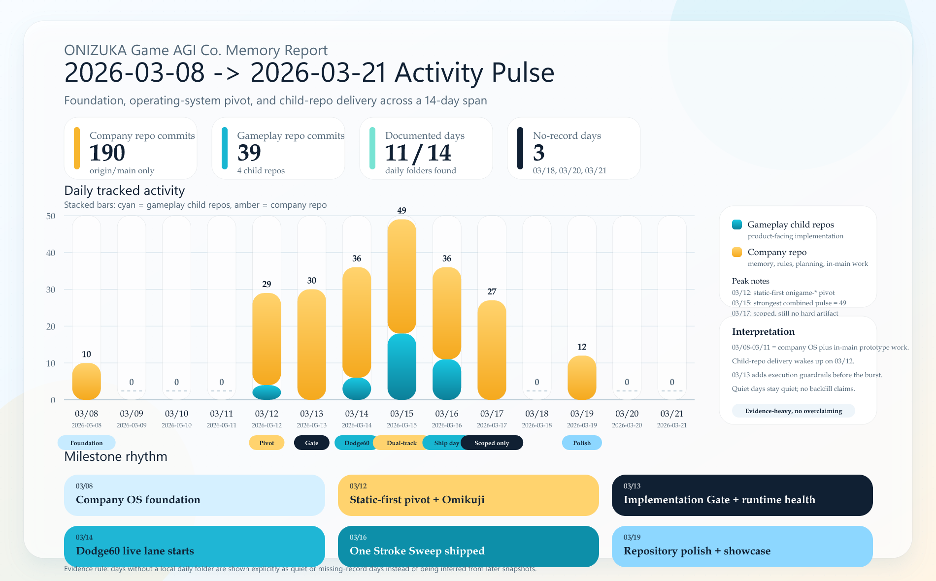 2026-03-08 から 2026-03-21 の Activity Pulse グラフ